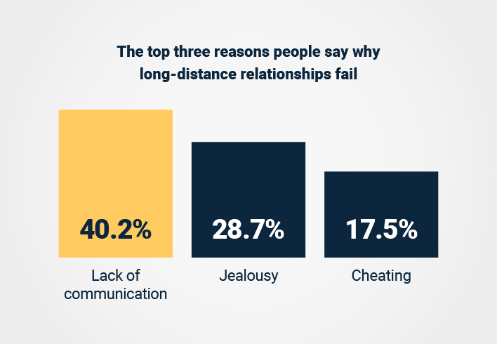 New Research Says Long-Distance Relationships Can Work